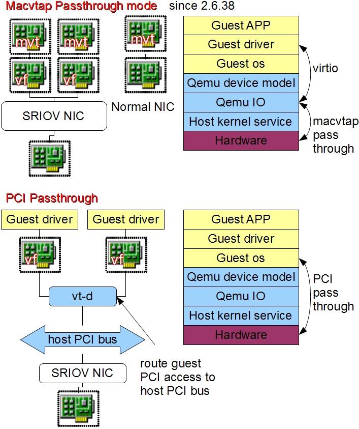 MACVTAP 直通 vs PCI 直通