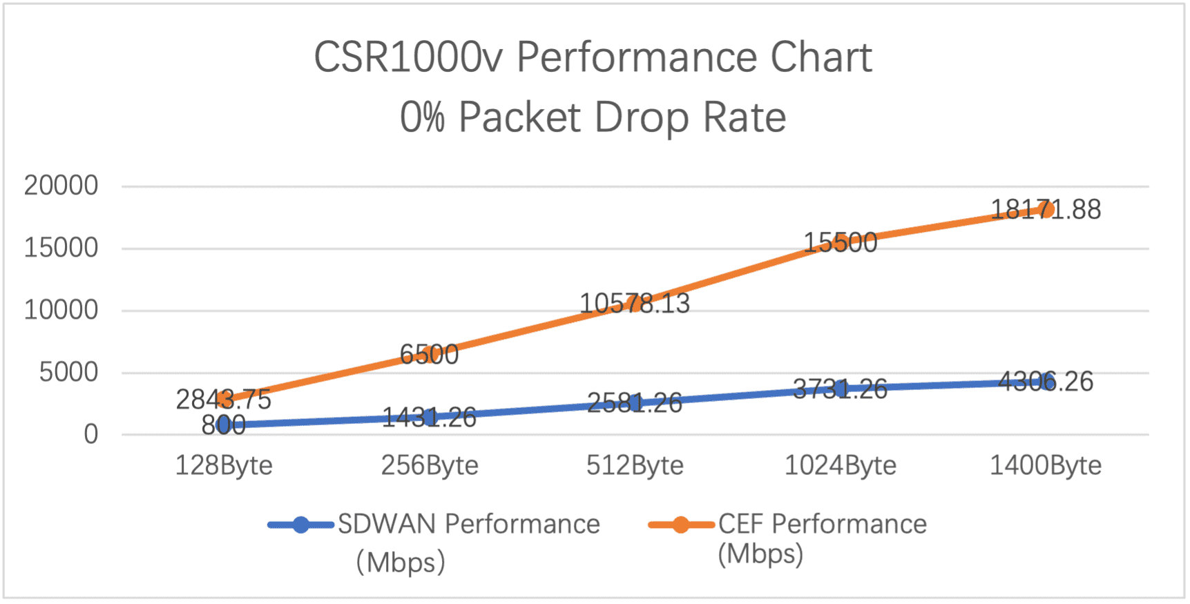 Performance Line Chart