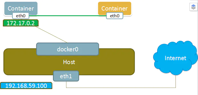 container-module-in-docker-network